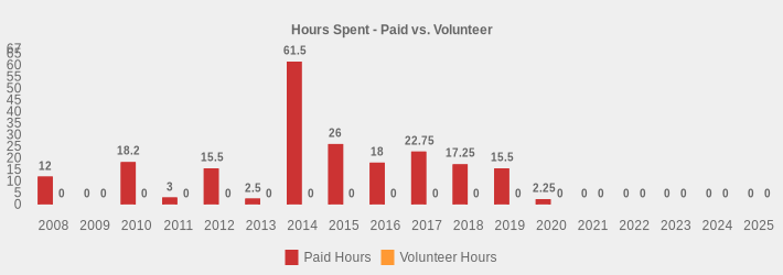 Hours Spent - Paid vs. Volunteer (Paid Hours:2008=12,2009=0,2010=18.2,2011=3,2012=15.5,2013=2.5,2014=61.50,2015=26,2016=18,2017=22.75,2018=17.25,2019=15.5,2020=2.25,2021=0,2022=0,2023=0,2024=0,2025=0|Volunteer Hours:2008=0,2009=0,2010=0,2011=0,2012=0,2013=0,2014=0,2015=0,2016=0,2017=0,2018=0,2019=0,2020=0,2021=0,2022=0,2023=0,2024=0,2025=0|)